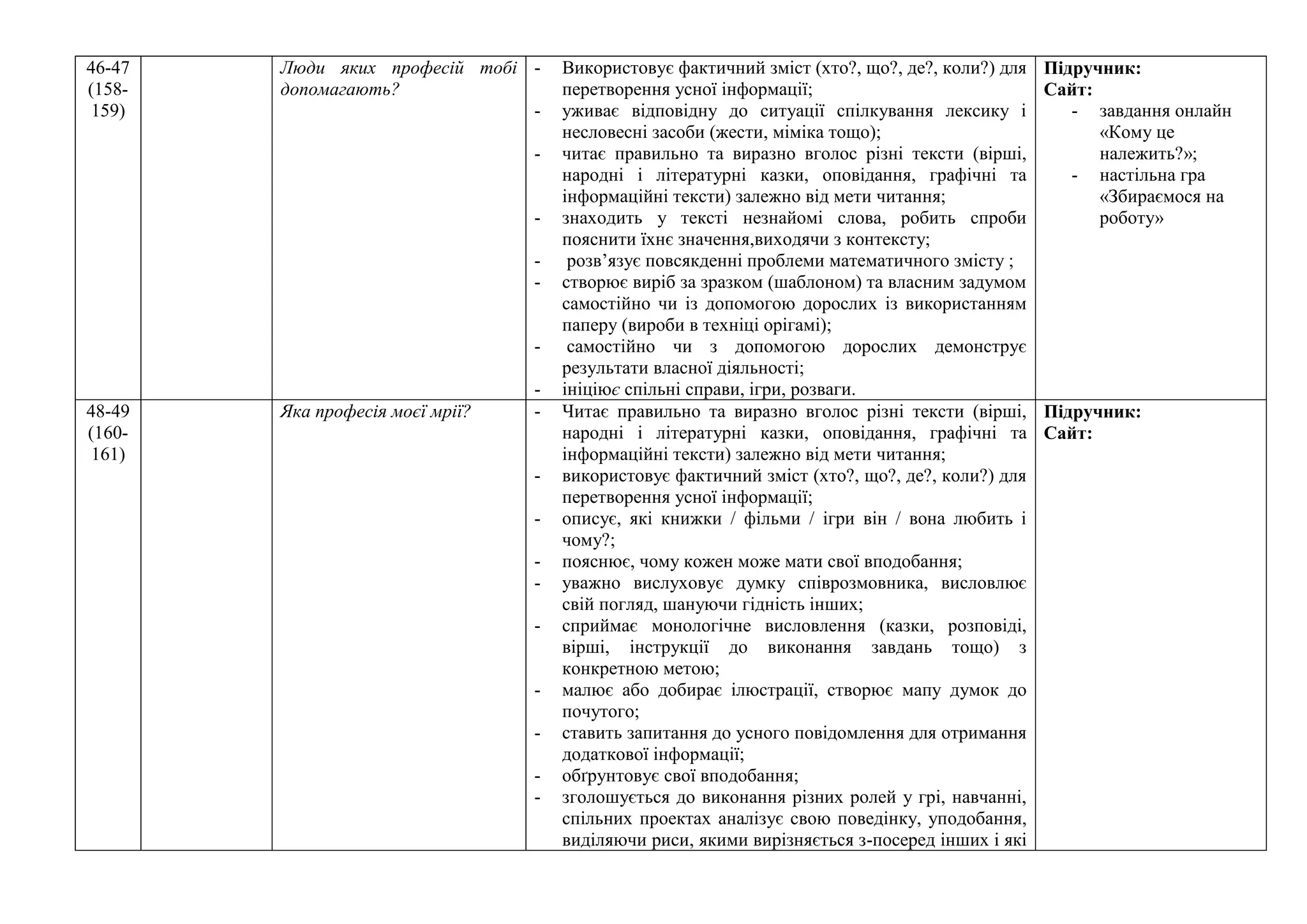 46-47
(158-
159)
Люди яких професій тобі
допомагають?
- Використовує фактичний зміст (хто?, що?, де?, коли?) для
перетворення усної інформації;
- уживає відповідну до ситуації спілкування лексику і
несловесні засоби (жести, міміка тощо);
- читає правильно та виразно вголос різні тексти (вірші,
народні і літературні казки, оповідання, графічні та
інформаційні тексти) залежно від мети читання;
- знаходить у тексті незнайомі слова, робить спроби
пояснити їхнє значення,виходячи з контексту;
- розв’язує повсякденні проблеми математичного змісту ;
- створює виріб за зразком (шаблоном) та власним задумом
самостійно чи із допомогою дорослих із використанням
паперу (вироби в техніці орігамі);
- самостійно чи з допомогою дорослих демонструє
результати власної діяльності;
- ініціює спільні справи, ігри, розваги.
Підручник:
Сайт:
- завдання онлайн
«Кому це
належить?»;
- настільна гра
«Збираємося на
роботу»
48-49
(160-
161)
Яка професія моєї мрії? - Читає правильно та виразно вголос різні тексти (вірші,
народні і літературні казки, оповідання, графічні та
інформаційні тексти) залежно від мети читання;
- використовує фактичний зміст (хто?, що?, де?, коли?) для
перетворення усної інформації;
- описує, які книжки / фільми / ігри він / вона любить і
чому?;
- пояснює, чому кожен може мати свої вподобання;
- уважно вислуховує думку співрозмовника, висловлює
свій погляд, шануючи гідність інших;
- сприймає монологічне висловлення (казки, розповіді,
вірші, інструкції до виконання завдань тощо) з
конкретною метою;
- малює або добирає ілюстрації, створює мапу думок до
почутого;
- ставить запитання до усного повідомлення для отримання
додаткової інформації;
- обґрунтовує свої вподобання;
- зголошується до виконання різних ролей у грі, навчанні,
спільних проектах аналізує свою поведінку, уподобання,
виділяючи риси, якими вирізняється з-посеред інших і які
Підручник:
Сайт:
 