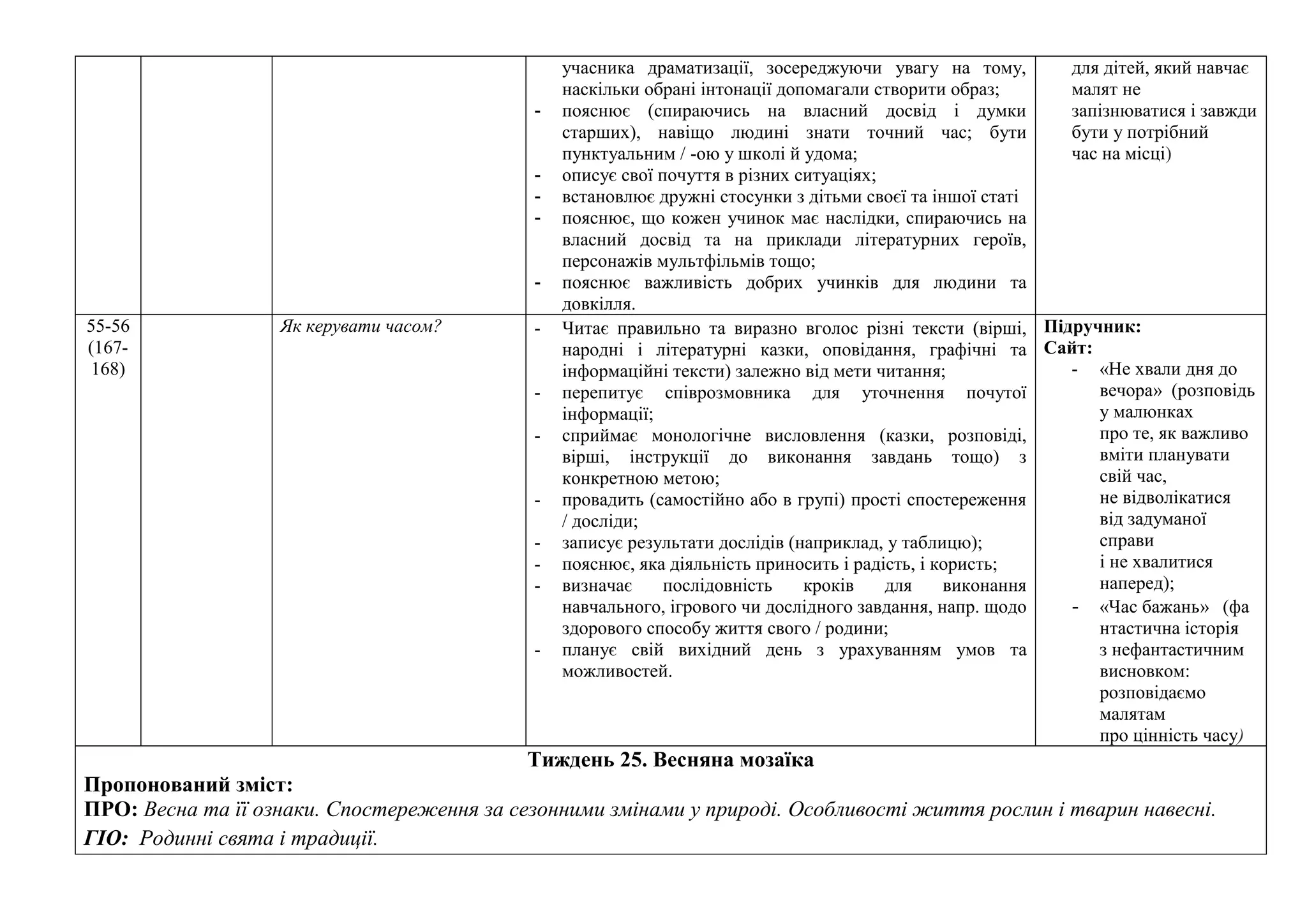 учасника драматизації, зосереджуючи увагу на тому,
наскільки обрані інтонації допомагали створити образ;
- пояснює (спираючись на власний досвід і думки
старших), навіщо людині знати точний час; бути
пунктуальним / -ою у школі й удома;
- описує свої почуття в різних ситуаціях;
- встановлює дружні стосунки з дітьми своєї та іншої статі
- пояснює, що кожен учинок має наслідки, спираючись на
власний досвід та на приклади літературних героїв,
персонажів мультфільмів тощо;
- пояснює важливість добрих учинків для людини та
довкілля.
для дітей, який навчає
малят не
запізнюватися і завжди
бути у потрібний
час на місці)
55-56
(167-
168)
Як керувати часом? - Читає правильно та виразно вголос різні тексти (вірші,
народні і літературні казки, оповідання, графічні та
інформаційні тексти) залежно від мети читання;
- перепитує співрозмовника для уточнення почутої
інформації;
- сприймає монологічне висловлення (казки, розповіді,
вірші, інструкції до виконання завдань тощо) з
конкретною метою;
- провадить (самостійно або в групі) прості спостереження
/ досліди;
- записує результати дослідів (наприклад, у таблицю);
- пояснює, яка діяльність приносить і радість, і користь;
- визначає послідовність кроків для виконання
навчального, ігрового чи дослідного завдання, напр. щодо
здорового способу життя свого / родини;
- планує свій вихідний день з урахуванням умов та
можливостей.
Підручник:
Сайт:
- «Не хвали дня до
вечора» (розповідь
у малюнках
про те, як важливо
вміти планувати
свій час,
не відволікатися
від задуманої
справи
і не хвалитися
наперед);
- «Час бажань» (фа
нтастична історія
з нефантастичним
висновком:
розповідаємо
малятам
про цінність часу)
Тиждень 25. Весняна мозаїка
Пропонований зміст:
ПРО: Весна та її ознаки. Спостереження за сезонними змінами у природі. Особливості життя рослин і тварин навесні.
ГІО: Родинні свята і традиції.
 