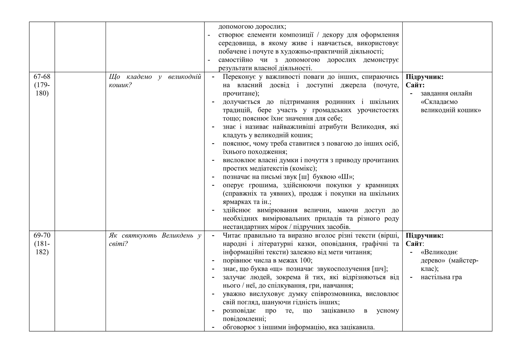 допомогою дорослих;
- створює елементи композиції / декору для оформлення
середовища, в якому живе і навчається, використовує
побачене і почуте в художньо-практичній діяльності;
- самостійно чи з допомогою дорослих демонструє
результати власної діяльності.
67-68
(179-
180)
Що кладемо у великодній
кошик?
- Переконує у важливості поваги до інших, спираючись
на власний досвід і доступні джерела (почуте,
прочитане);
- долучається до підтримання родинних і шкільних
традицій, бере участь у громадських урочистостях
тощо; пояснює їхнє значення для себе;
- знає і називає найважливіші атрибути Великодня, які
кладуть у великодній кошик;
- пояснює, чому треба ставитися з повагою до інших осіб,
їхнього походження;
- висловлює власні думки і почуття з приводу прочитаних
простих медіатекстів (комікс);
- позначає на письмі звук [ш] буквою «Ш»;
- оперує грошима, здійснюючи покупки у крамницях
(справжніх та уявних), продаж і покупки на шкільних
ярмарках та ін.;
- здійснює вимірювання величин, маючи доступ до
необхідних вимірювальних приладів та різного роду
нестандартних мірок / підручних засобів.
Підручник:
Сайт:
- завдання онлайн
«Складаємо
великодній кошик»
69-70
(181-
182)
Як святкують Великдень у
світі?
- Читає правильно та виразно вголос різні тексти (вірші,
народні і літературні казки, оповідання, графічні та
інформаційні тексти) залежно від мети читання;
- порівнює числа в межах 100;
- знає, що буква «щ» позначає звукосполучення [шч];
- залучає людей, зокрема й тих, які відрізняються від
нього / неї, до спілкування, гри, навчання;
- уважно вислуховує думку співрозмовника, висловлює
свій погляд, шануючи гідність інших;
- розповідає про те, що зацікавило в усному
повідомленні;
- обговорює з іншими інформацію, яка зацікавила.
Підручник:
Сайт:
- «Великоднє
дерево» (майстер-
клас);
- настільна гра
 