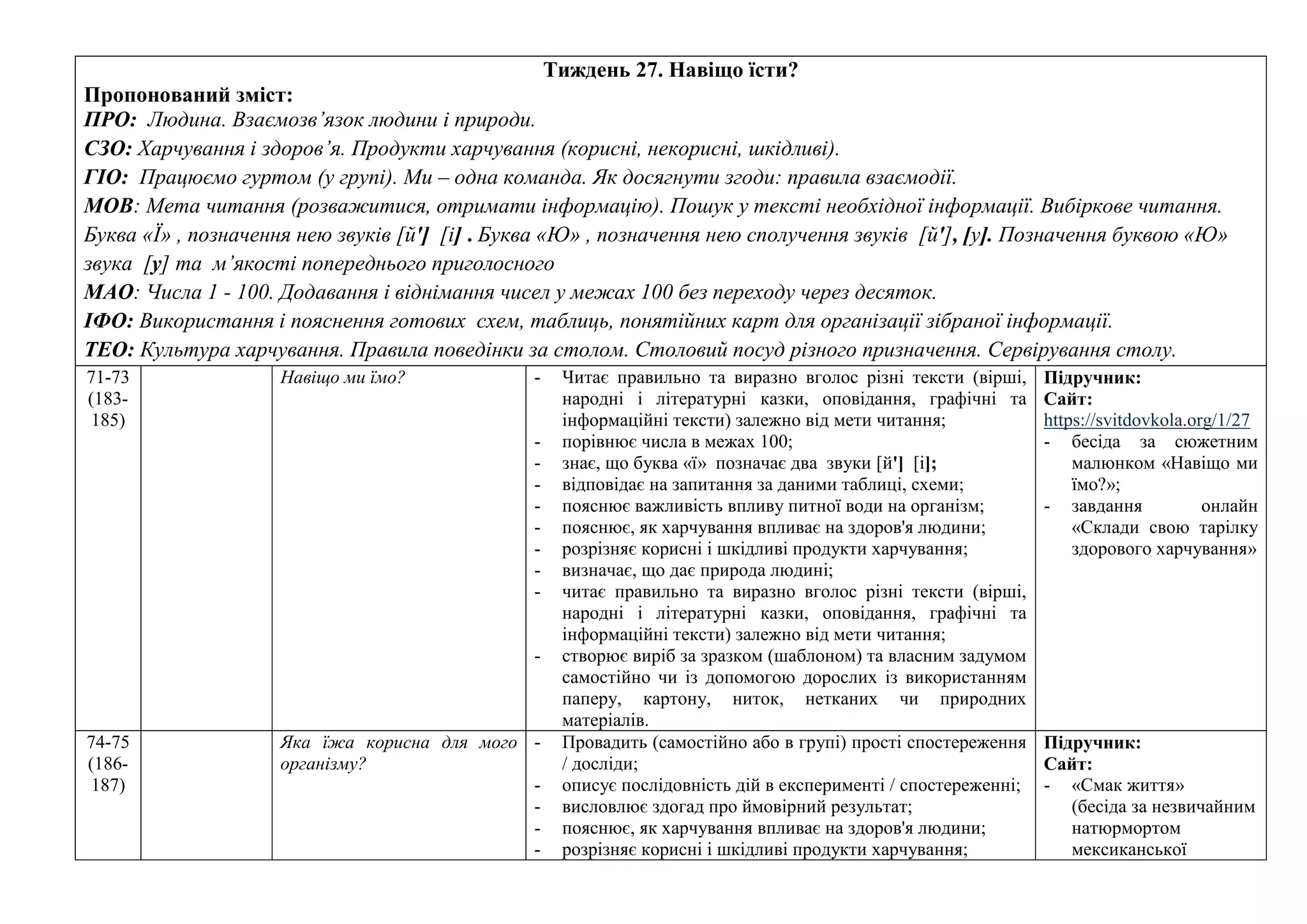 Тиждень 27. Навіщо їсти?
Пропонований зміст:
ПРО: Людина. Взаємозв’язок людини і природи.
СЗО: Харчування і здоров’я. Продукти харчування (корисні, некорисні, шкідливі).
ГІО: Працюємо гуртом (у групі). Ми – одна команда. Як досягнути згоди: правила взаємодії.
МОВ: Мета читання (розважитися, отримати інформацію). Пошук у тексті необхідної інформації. Вибіркове читання.
Буква «Ї» , позначення нею звуків [й'] [і] . Буква «Ю» , позначення нею сполучення звуків [й'], [у]. Позначення буквою «Ю»
звука [у] та м’якості попереднього приголосного
МАО: Числа 1 - 100. Додавання і віднімання чисел у межах 100 без переходу через десяток.
ІФО: Використання і пояснення готових схем, таблиць, понятійних карт для організації зібраної інформації.
ТЕО: Культура харчування. Правила поведінки за столом. Столовий посуд різного призначення. Сервірування столу.
71-73
(183-
185)
Навіщо ми їмо? - Читає правильно та виразно вголос різні тексти (вірші,
народні і літературні казки, оповідання, графічні та
інформаційні тексти) залежно від мети читання;
- порівнює числа в межах 100;
- знає, що буква «ї» позначає два звуки [й'] [і];
- відповідає на запитання за даними таблиці, схеми;
- пояснює важливість впливу питної води на організм;
- пояснює, як харчування впливає на здоров'я людини;
- розрізняє корисні і шкідливі продукти харчування;
- визначає, що дає природа людині;
- читає правильно та виразно вголос різні тексти (вірші,
народні і літературні казки, оповідання, графічні та
інформаційні тексти) залежно від мети читання;
- створює виріб за зразком (шаблоном) та власним задумом
самостійно чи із допомогою дорослих із використанням
паперу, картону, ниток, нетканих чи природних
матеріалів.
Підручник:
Сайт:
https://svitdovkola.org/1/27
- бесіда за сюжетним
малюнком «Навіщо ми
їмо?»;
- завдання онлайн
«Склади свою тарілку
здорового харчування»
74-75
(186-
187)
Яка їжа корисна для мого
організму?
- Провадить (самостійно або в групі) прості спостереження
/ досліди;
- описує послідовність дій в експерименті / спостереженні;
- висловлює здогад про ймовірний результат;
- пояснює, як харчування впливає на здоров'я людини;
- розрізняє корисні і шкідливі продукти харчування;
Підручник:
Сайт:
- «Смак життя»
(бесіда за незвичайним
натюрмортом
мексиканської
 
