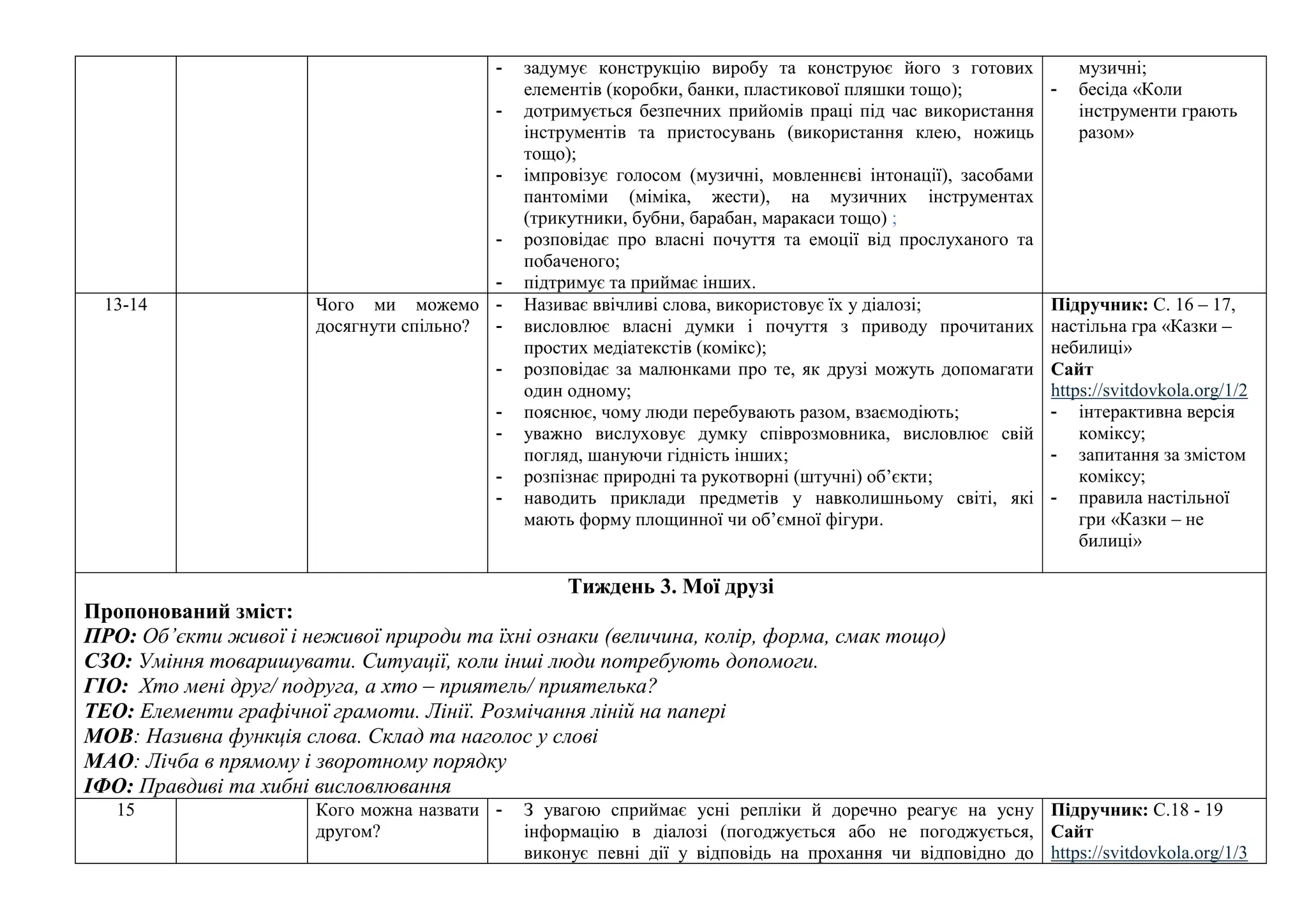 - задумує конструкцію виробу та конструює його з готових
елементів (коробки, банки, пластикової пляшки тощо);
- дотримується безпечних прийомів праці під час використання
інструментів та пристосувань (використання клею, ножиць
тощо);
- імпровізує голосом (музичні, мовленнєві інтонації), засобами
пантоміми (міміка, жести), на музичних інструментах
(трикутники, бубни, барабан, маракаси тощо) ;
- розповідає про власні почуття та емоції від прослуханого та
побаченого;
- підтримує та приймає інших.
музичні;
- бесіда «Коли
інструменти грають
разом»
13-14 Чого ми можемо
досягнути спільно?
- Називає ввічливі слова, використовує їх у діалозі;
- висловлює власні думки і почуття з приводу прочитаних
простих медіатекстів (комікс);
- розповідає за малюнками про те, як друзі можуть допомагати
один одному;
- пояснює, чому люди перебувають разом, взаємодіють;
- уважно вислуховує думку співрозмовника, висловлює свій
погляд, шануючи гідність інших;
- розпізнає природні та рукотворні (штучні) об’єкти;
- наводить приклади предметів у навколишньому світі, які
мають форму площинної чи об’ємної фігури.
Підручник: С. 16 – 17,
настільна гра «Казки –
небилиці»
Сайт
https://svitdovkola.org/1/2
- інтерактивна версія
коміксу;
- запитання за змістом
коміксу;
- правила настільної
гри «Казки – не
билиці»
Тиждень 3. Мої друзі
Пропонований зміст:
ПРО: Об’єкти живої і неживої природи та їхні ознаки (величина, колір, форма, смак тощо)
СЗО: Уміння товаришувати. Ситуації, коли інші люди потребують допомоги.
ГІО: Хто мені друг/ подруга, а хто – приятель/ приятелька?
ТЕО: Елементи графічної грамоти. Лінії. Розмічання ліній на папері
МОВ: Називна функція слова. Склад та наголос у слові
МАО: Лічба в прямому і зворотному порядку
ІФО: Правдиві та хибні висловлювання
15 Кого можна назвати
другом?
- З увагою сприймає усні репліки й доречно реагує на усну
інформацію в діалозі (погоджується або не погоджується,
виконує певні дії у відповідь на прохання чи відповідно до
Підручник: С.18 - 19
Сайт
https://svitdovkola.org/1/3
 