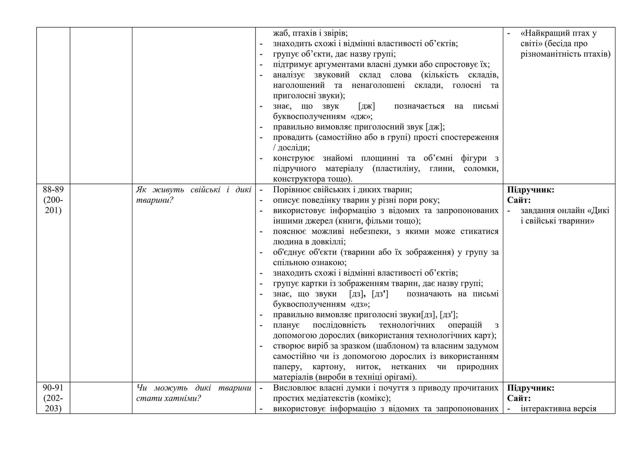 жаб, птахів і звірів;
- знаходить схожі і відмінні властивості об’єктів;
- групує об’єкти, дає назву групі;
- підтримує аргументами власні думки або спростовує їх;
- аналізує звуковий склад слова (кількість складів,
наголошений та ненаголошені склади, голосні та
приголосні звуки);
- знає, що звук [дж] позначається на письмі
буквосполученням «дж»;
- правильно вимовляє приголосний звук [дж];
- провадить (самостійно або в групі) прості спостереження
/ досліди;
- конструює знайомі площинні та об’ємні фігури з
підручного матеріалу (пластиліну, глини, соломки,
конструктора тощо).
- «Найкращий птах у
світі» (бесіда про
різноманітність птахів)
88-89
(200-
201)
Як живуть свійські і дикі
тварини?
- Порівнює свійських і диких тварин;
- описує поведінку тварин у різні пори року;
- використовує інформацію з відомих та запропонованих
іншими джерел (книги, фільми тощо);
- пояснює можливі небезпеки, з якими може стикатися
людина в довкіллі;
- об'єднує об'єкти (тварини або їх зображення) у групу за
спільною ознакою;
- знаходить схожі і відмінні властивості об’єктів;
- групує картки із зображенням тварин, дає назву групі;
- знає, що звуки [дз], [дз'] позначають на письмі
буквосполученням «дз»;
- правильно вимовляє приголосні звуки[дз], [дз'];
- планує послідовність технологічних операцій з
допомогою дорослих (використання технологічних карт);
- створює виріб за зразком (шаблоном) та власним задумом
самостійно чи із допомогою дорослих із використанням
паперу, картону, ниток, нетканих чи природних
матеріалів (вироби в техніці орігамі).
Підручник:
Сайт:
- завдання онлайн «Дикі
і свійські тварини»
90-91
(202-
203)
Чи можуть дикі тварини
стати хатніми?
- Висловлює власні думки і почуття з приводу прочитаних
простих медіатекстів (комікс);
- використовує інформацію з відомих та запропонованих
Підручник:
Сайт:
- інтерактивна версія
 