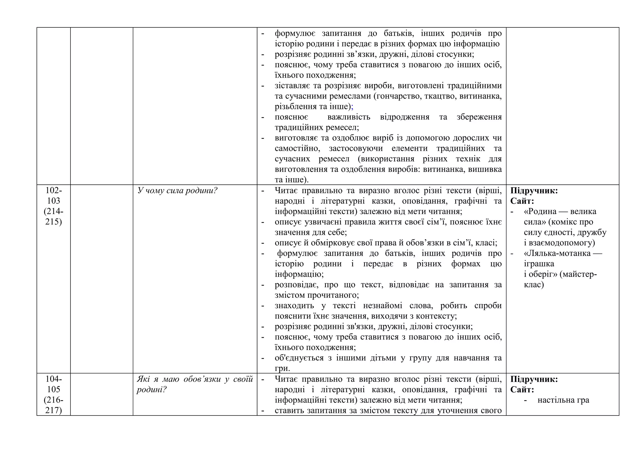 - формулює запитання до батьків, інших родичів про
історію родини і передає в різних формах цю інформацію
- розрізняє родинні зв’язки, дружні, ділові стосунки;
- пояснює, чому треба ставитися з повагою до інших осіб,
їхнього походження;
- зіставляє та розрізняє вироби, виготовлені традиційними
та сучасними ремеслами (гончарство, ткацтво, витинанка,
різьблення та інше);
- пояснює важливість відродження та збереження
традиційних ремесел;
- виготовляє та оздоблює виріб із допомогою дорослих чи
самостійно, застосовуючи елементи традиційних та
сучасних ремесел (використання різних технік для
виготовлення та оздоблення виробів: витинанка, вишивка
та інше).
102-
103
(214-
215)
У чому сила родини? - Читає правильно та виразно вголос різні тексти (вірші,
народні і літературні казки, оповідання, графічні та
інформаційні тексти) залежно від мети читання;
- описує узвичаєні правила життя своєї сім’ї, пояснює їхнє
значення для себе;
- описує й обмірковує свої права й обов’язки в сім’ї, класі;
- формулює запитання до батьків, інших родичів про
історію родини і передає в різних формах цю
інформацію;
- розповідає, про що текст, відповідає на запитання за
змістом прочитаного;
- знаходить у тексті незнайомі слова, робить спроби
пояснити їхнє значення, виходячи з контексту;
- розрізняє родинні зв'язки, дружні, ділові стосунки;
- пояснює, чому треба ставитися з повагою до інших осіб,
їхнього походження;
- об'єднується з іншими дітьми у групу для навчання та
гри.
Підручник:
Сайт:
- «Родина — велика
сила» (комікс про
силу єдності, дружбу
і взаємодопомогу)
- «Лялька-мотанка —
іграшка
і оберіг» (майстер-
клас)
104-
105
(216-
217)
Які я маю обов’язки у своїй
родині?
- Читає правильно та виразно вголос різні тексти (вірші,
народні і літературні казки, оповідання, графічні та
інформаційні тексти) залежно від мети читання;
- ставить запитання за змістом тексту для уточнення свого
Підручник:
Сайт:
- настільна гра
 