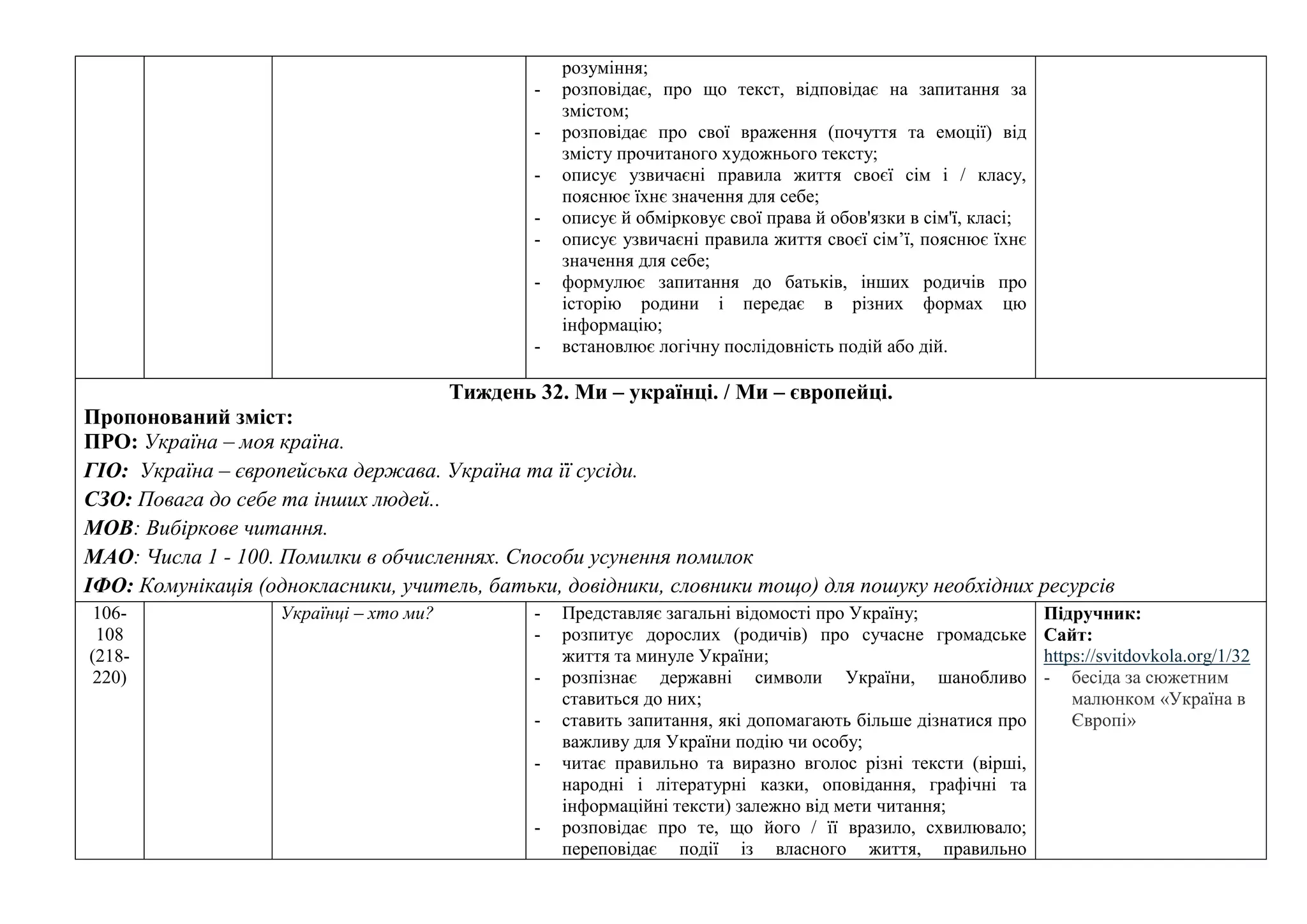 розуміння;
- розповідає, про що текст, відповідає на запитання за
змістом;
- розповідає про свої враження (почуття та емоції) від
змісту прочитаного художнього тексту;
- описує узвичаєні правила життя своєї сім і / класу,
пояснює їхнє значення для себе;
- описує й обмірковує свої права й обов'язки в сім'ї, класі;
- описує узвичаєні правила життя своєї сім’ї, пояснює їхнє
значення для себе;
- формулює запитання до батьків, інших родичів про
історію родини і передає в різних формах цю
інформацію;
- встановлює логічну послідовність подій або дій.
Тиждень 32. Ми – українці. / Ми – європейці.
Пропонований зміст:
ПРО: Україна – моя країна.
ГІО: Україна – європейська держава. Україна та її сусіди.
СЗО: Повага до себе та інших людей..
МОВ: Вибіркове читання.
МАО: Числа 1 - 100. Помилки в обчисленнях. Способи усунення помилок
ІФО: Комунікація (однокласники, учитель, батьки, довідники, словники тощо) для пошуку необхідних ресурсів
106-
108
(218-
220)
Українці – хто ми? - Представляє загальні відомості про Україну;
- розпитує дорослих (родичів) про сучасне громадське
життя та минуле України;
- розпізнає державні символи України, шанобливо
ставиться до них;
- ставить запитання, які допомагають більше дізнатися про
важливу для України подію чи особу;
- читає правильно та виразно вголос різні тексти (вірші,
народні і літературні казки, оповідання, графічні та
інформаційні тексти) залежно від мети читання;
- розповідає про те, що його / її вразило, схвилювало;
переповідає події із власного життя, правильно
Підручник:
Сайт:
https://svitdovkola.org/1/32
- бесіда за сюжетним
малюнком «Україна в
Європі»
 