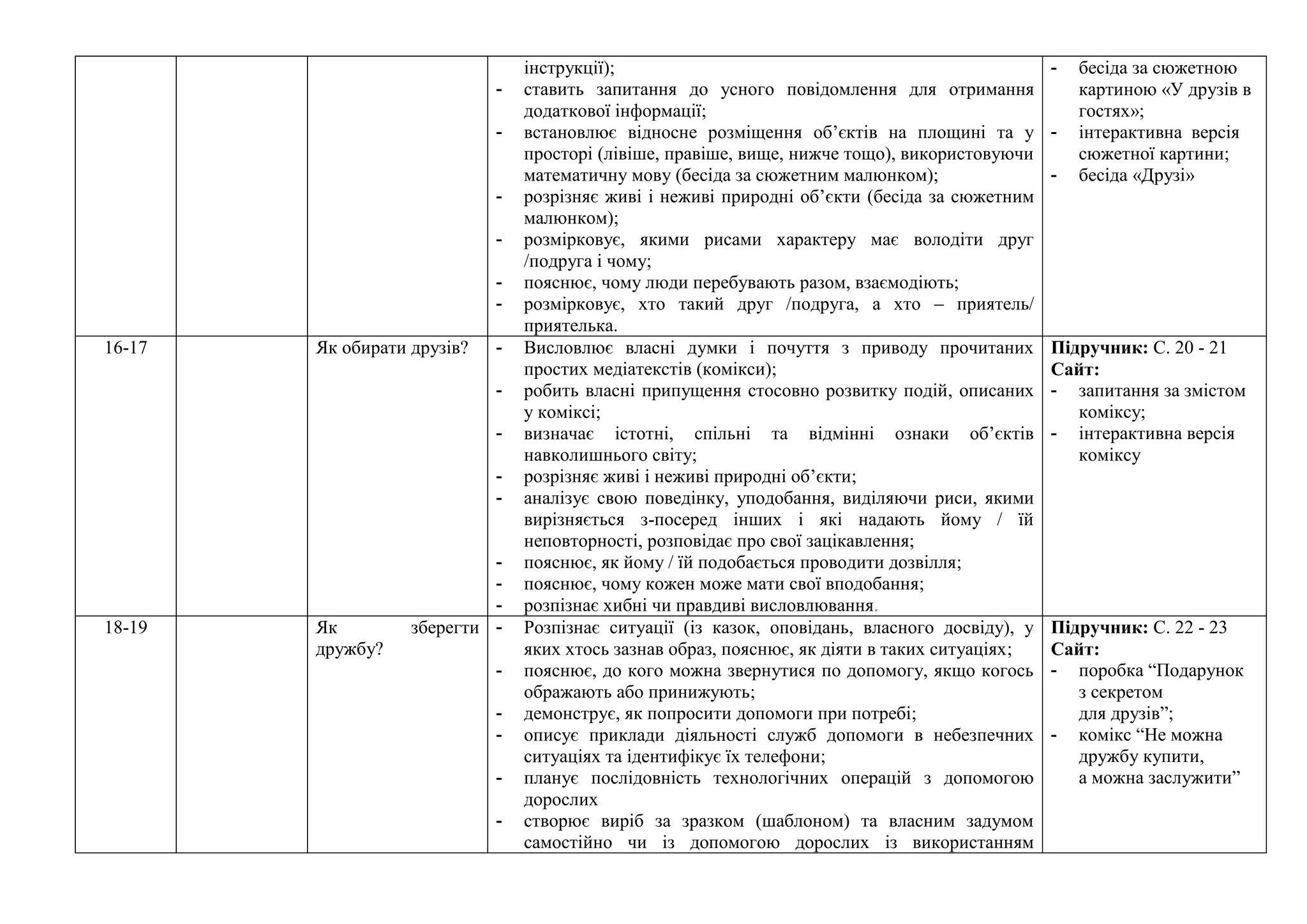 інструкції);
- ставить запитання до усного повідомлення для отримання
додаткової інформації;
- встановлює відносне розміщення об’єктів на площині та у
просторі (лівіше, правіше, вище, нижче тощо), використовуючи
математичну мову (бесіда за сюжетним малюнком);
- розрізняє живі і неживі природні об’єкти (бесіда за сюжетним
малюнком);
- розмірковує, якими рисами характеру має володіти друг
/подруга і чому;
- пояснює, чому люди перебувають разом, взаємодіють;
- розмірковує, хто такий друг /подруга, а хто – приятель/
приятелька.
- бесіда за сюжетною
картиною «У друзів в
гостях»;
- інтерактивна версія
сюжетної картини;
- бесіда «Друзі»
16-17 Як обирати друзів? - Висловлює власні думки і почуття з приводу прочитаних
простих медіатекстів (комікси);
- робить власні припущення стосовно розвитку подій, описаних
у коміксі;
- визначає істотні, спільні та відмінні ознаки об’єктів
навколишнього світу;
- розрізняє живі і неживі природні об’єкти;
- аналізує свою поведінку, уподобання, виділяючи риси, якими
вирізняється з-посеред інших і які надають йому / їй
неповторності, розповідає про свої зацікавлення;
- пояснює, як йому / їй подобається проводити дозвілля;
- пояснює, чому кожен може мати свої вподобання;
- розпізнає хибні чи правдиві висловлювання.
Підручник: С. 20 - 21
Сайт:
- запитання за змістом
коміксу;
- інтерактивна версія
коміксу
18-19 Як зберегти
дружбу?
- Розпізнає ситуації (із казок, оповідань, власного досвіду), у
яких хтось зазнав образ, пояснює, як діяти в таких ситуаціях;
- пояснює, до кого можна звернутися по допомогу, якщо когось
ображають або принижують;
- демонструє, як попросити допомоги при потребі;
- описує приклади діяльності служб допомоги в небезпечних
ситуаціях та ідентифікує їх телефони;
- планує послідовність технологічних операцій з допомогою
дорослих
- створює виріб за зразком (шаблоном) та власним задумом
самостійно чи із допомогою дорослих із використанням
Підручник: С. 22 - 23
Сайт:
- поробка “Подарунок
з секретом
для друзів”;
- комікс “Не можна
дружбу купити,
а можна заслужити”
 