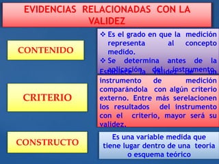 EVIDENCIAS RELACIONADAS CON LA
VALIDEZ
CONTENIDO
CRITERIO
CONSTRUCTO
 Es el grado en que la medición
representa al concepto
medido.
 Se determina antes de la
aplicación del instrumento,
mediante el Juicio de Expertos
Establece la validez de un
instrumento de medición
comparándola con algún criterio
externo. Entre más serelacionen
los resultados del instrumento
con el criterio, mayor será su
validez.
Es una variable medida que
tiene lugar dentro de una teoría
o esquema teórico
 