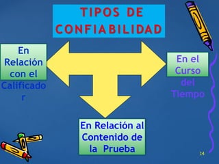 14
En
Relación
con el
Calificado
r
En el
Curso
del
Tiempo
En Relación al
Contenido de
la Prueba
TIPOS DE
CONFIA BILIDAD
 