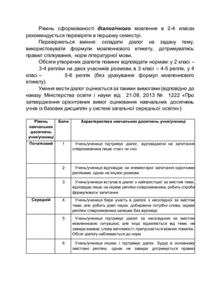 Рівень сформованості діалогічного мовлення в 2-4 класах
рекомендується перевіряти в першому семестрі.
Перевіряються вміння: складати діалог на задану тему,
використовувати формули мовленнєвого етикету, дотримуватись
правил спілкування, норм літературної мови.
Обсяги утворених діалогів повинні відповідати нормам: у 2 класі –
3-4 репліки на двох учасників розмови, в 3 класі – 4-5 реплік, у 4
класі – 5-6 реплік (без урахування формул мовленнєвого
етикету).
Уміння вести діалог оцінюєтьсяза такими вимогами (відповідно до
наказу Міністерства освіти і науки від 21.08. 2013 № 1222 «Про
затвердження орієнтовних вимог оцінювання навчальних досягнень
учнів із базових дисциплін у системі загальної середньої освіти»):
Рівень
навчальних
досягнень
учня/учениці
Бали Характеристика навчальних досягнень учня/учениці
Початковий 1 Учень/учениця підтримує діалог, відповідаючи на запитання
співрозмовника лише «так» чи «ні»
2 Учень/учениця відповідає на елементарні запитання короткими
репліками, однак не ініціює розмови
3 Учень/учениця вступає в діалог з найпростішої за змістом теми,
відповідає лише на окремі репліки співрозмовника, робить спроби
формулювати запитання
Середній 4 Учень/учениця бере участь в діалозі з нескладної за змістом
теми, але робить довгі паузи, добираючи потрібні слова, окремі
репліки співрозмовника залишає без відповіді
5 Учень/учениця підтримує діалог за нескладною за змістом
мовленнєвою ситуацією, але іноді відхиляється від теми, не
завжди вживає слова ввічливості, припускається мовних помилок.
Обсяг діалогу наближається до норм
6 Учень/учениця ініціює і підтримує діалог, будує в основному
змістовні репліки, однак не завжди дотримується правил
 