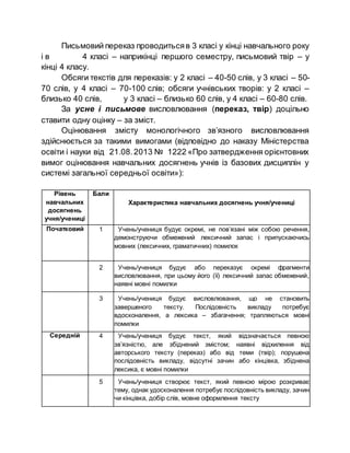 Письмовий переказ проводитьсяв 3 класі у кінці навчального року
і в 4 класі – наприкінці першого семестру, письмовий твір – у
кінці 4 класу.
Обсяги текстів для переказів: у 2 класі – 40-50 слів, у 3 класі – 50-
70 слів, у 4 класі – 70-100 слів; обсяги учнівських творів: у 2 класі –
близько 40 слів, у 3 класі – близько 60 слів, у 4 класі – 60-80 слів.
За усне і письмове висловлювання (переказ, твір) доцільно
ставити одну оцінку – за зміст.
Оцінювання змісту монологічного зв’язного висловлювання
здійснюється за такими вимогами (відповідно до наказу Міністерства
освіти і науки від 21.08.2013 № 1222 «Про затвердження орієнтовних
вимог оцінювання навчальних досягнень учнів із базових дисциплін у
системі загальної середньої освіти»):
Рівень
навчальних
досягнень
учня/учениці
Бали
Характеристика навчальних досягнень учня/учениці
Початковий 1 Учень/учениця будує окремі, не пов’язані між собою речення,
демонструючи обмежений лексичний запас і припускаючись
мовних (лексичних, граматичних) помилок
2 Учень/учениця будує або переказує окремі фрагменти
висловлювання, при цьому його (її) лексичний запас обмежений,
наявні мовні помилки
3 Учень/учениця будує висловлювання, що не становить
завершеного тексту. Послідовність викладу потребує
вдосконалення, а лексика – збагачення; трапляються мовні
помилки
Середній 4 Учень/учениця будує текст, який відзначається певною
зв’язністю, але збіднений змістом; наявні відхилення від
авторського тексту (переказ) або від теми (твір); порушена
послідовність викладу, відсутні зачин або кінцівка, збіднена
лексика, є мовні помилки
5 Учень/учениця створює текст, який певною мірою розкриває
тему, однак удосконалення потребує послідовність викладу, зачин
чи кінцівка, добір слів, мовне оформлення тексту
 
