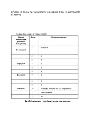 виписані на дошку під час диктанту, а розділові знаки не диктувалися
вчителем).
Норми оцінювання грамотності:
Рівень
навчальних
досягнень
учня/учениці
Бали Кількість помилок
Початковий
1 9 і більше
2 8
3 7
Середній 4 6
5 5
6 4
Достатній 7 3
8 2
9 1
Високий 10 1 негруба помилка або 2-3 виправлення
11 1 виправлення
12 ––
ІV. Оцінювання графічних навичок письма,
 