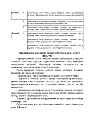 Достатній 7 Учень/учениця читає плавно, цілими словами у темпі, що відповідає
нормативному. Припускається кількох орфоепічних, мовленнєвих помилок
8 Учень/учениця читає плавно словами, правильно, у відповідному темпі.
Припускається окремих помилок у наголошуванні слів
9 Учень/учениця читає плавно словами і групами слів, правильно, у
відповідному темпі. Припускається окремих орфоепічних помилок
Високий 10 Учень/учениця читає правильно, плавно словами і групами слів, у
відповідному темпі. Мають місце поодинокі орфоепічні помилки
11 Учень/учениця читає правильно, плавно словами і групами слів, у
відповідному темпі з дотриманням норм літературної вимови
12 Учень/учениця читає правильно, плавно словами і групами слів, у
відповідному темпі з дотриманням норм літературної вимови
Перевірка й оцінювання уміння читати виразно, читати
напам’ять
Перевірку уміння читати виразно радимо здійснювати в процесі
поточного контролю (під час поурочного вивчення теми, перевірки
домашнього завдання). Виразність читання перевіряється на
знайомому тексті, після попередньої підготовки.
Якість виразного читання, читання творів напам’ять доцільно
визначати за такими критеріями:
– правильність, повнота відтворення фактичного змісту твору;
– виразність читання (чіткість дикції, інтонаційна правильність,
уміння виявити своє ставлення до того, що читається; доречність
використання мовленнєвих та позамовних (міміка, жести) засобів
виразності);
– дотримання орфоепічних норм (літературна вимова голосних і
приголосних звуків у різних позиціях, сполучень звуків у мовленнєвому
потоці, а також наголошування слів).
У дітей з органічними порушеннями вимови цей критерій не
враховується.
Орієнтовні вимоги до якості читання напам’ять є наскрізними для
учнів 2-4 класів.
 