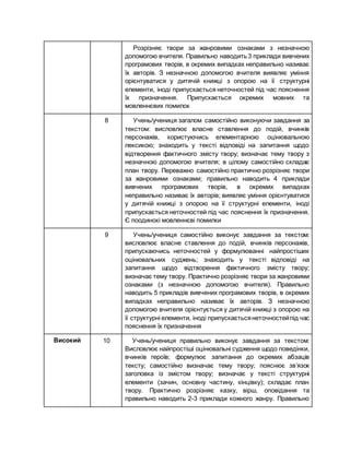 Розрізняє твори за жанровими ознаками з незначною
допомогою вчителя. Правильно наводить3 приклади вивчених
програмових творів, в окремих випадках неправильно називає
їх авторів. З незначною допомогою вчителя виявляє уміння
орієнтуватися у дитячій книжці з опорою на її структурні
елементи, іноді припускається неточностей під час пояснення
їх призначення. Припускається окремих мовних та
мовленнєвих помилок
8 Учень/учениця загалом самостійно виконуючи завдання за
текстом: висловлює власне ставлення до подій, вчинків
персонажів, користуючись елементарною оцінювальною
лексикою; знаходить у тексті відповіді на запитання щодо
відтворення фактичного змісту твору; визначає тему твору з
незначною допомогою вчителя; в цілому самостійно складає
план твору. Переважно самостійно практично розрізняє твори
за жанровими ознаками; правильно наводить 4 приклади
вивчених програмових творів, в окремих випадках
неправильно називає їх авторів; виявляє уміння орієнтуватися
у дитячій книжці з опорою на її структурні елементи, іноді
припускається неточностей під час пояснення їх призначення.
Є поодинокі мовленнєві помилки
9 Учень/учениця самостійно виконує завдання за текстом:
висловлює власне ставлення до подій, вчинків персонажів,
припускаючись неточностей у формулюванні найпростіших
оцінювальних суджень; знаходить у тексті відповіді на
запитання щодо відтворення фактичного змісту твору;
визначає тему твору. Практично розрізняє твори за жанровими
ознаками (з незначною допомогою вчителя). Правильно
наводить 5 прикладів вивчених програмових творів, в окремих
випадках неправильно називає їх авторів. З незначною
допомогою вчителя орієнтується у дитячій книжці з опорою на
її структурні елементи, іноді припускаєтьсянеточностейпід час
пояснення їх призначення
Високий 10 Учень/учениця правильно виконує завдання за текстом:
Висловлює найпростіші оцінювальні судження щодо поведінки,
вчинків героїв; формулює запитання до окремих абзаців
тексту; самостійно визначає тему твору; пояснює зв’язок
заголовка із змістом твору; визначає у тексті структурні
елементи (зачин, основну частину, кінцівку); складає план
твору. Практично розрізняє казку, вірш, оповідання та
правильно наводить 2-3 приклади кожного жанру. Правильно
 