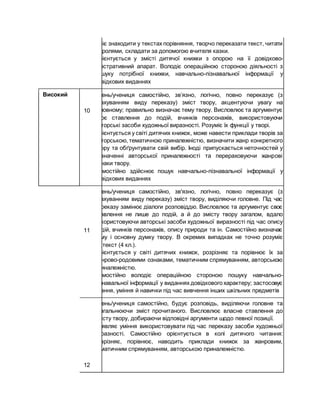 Вміє знаходити у текстах порівняння, творчо переказати текст, читати
за ролями, складати за допомогою вчителя казки.
Орієнтується у змісті дитячої книжки з опорою на її довідково-
ілюстративний апарат. Володіє операційною стороною діяльності з
пошуку потрібної книжки, навчально-пізнавальної інформації у
довідкових виданнях
Високий
10
Учень/учениця самостійно, зв’язно, логічно, повно переказує (з
урахуванням виду переказу) зміст твору, акцентуючи увагу на
головному; правильно визначає тему твору. Висловлює та аргументує
своє ставлення до подій, вчинків персонажів, використовуючи
авторські засоби художньої виразності. Розуміє їх функції у творі.
Орієнтується у світі дитячих книжок, може навести приклади творів за
авторською, тематичною приналежністю, визначити жанр конкретного
твору та обґрунтувати свій вибір. Іноді припускається неточностей у
визначенні авторської приналежності та перераховуючи жанрові
ознаки твору.
Самостійно здійснює пошук навчально-пізнавальної інформації у
довідкових виданнях
11
Учень/учениця самостійно, зв'язно, логічно, повно переказує (з
урахуванням виду переказу) зміст твору, виділяючи головне. Під час
переказу замінює діалоги розповіддю. Висловлює та аргументує своє
ставлення не лише до подій, а й до змісту твору загалом, вдало
використовуючи авторські засоби художньої виразності під час опису
подій, вчинків персонажів, опису природи та ін. Самостійно визначає
тему і основну думку твору. В окремих випадках не точно розуміє
підтекст (4 кл.).
Орієнтується у світі дитячих книжок, розрізняє та порівнює їх за
жанрово-родовими ознаками, тематичним спрямуванням, авторською
приналежністю.
Самостійно володіє операційною стороною пошуку навчально-
пізнавальної інформації у виданнях довідкового характеру; застосовує
знання, уміння й навички під час вивчення інших шкільних предметів
12
Учень/учениця самостійно, будує розповідь, виділяючи головне та
узагальнюючи зміст прочитаного. Висловлює власне ставлення до
змісту твору, добираючи відповідні аргументи щодо певної позиції.
Виявляє уміння використовувати під час переказу засоби художньої
виразності. Самостійно орієнтується в колі дитячого читання:
розрізняє, порівнює, наводить приклади книжок за жанровим,
тематичним спрямуванням, авторською приналежністю.
 
