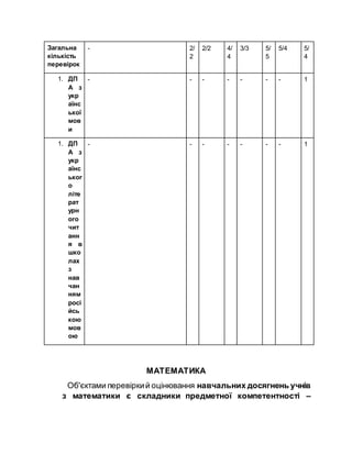 Загальна
кількість
перевірок
- 2/
2
2/2 4/
4
3/3 5/
5
5/4 5/
4
1. ДП
А з
укр
аїнс
ької
мов
и
- - - - - - - 1
1. ДП
А з
укр
аїнс
ьког
о
літе
рат
урн
ого
чит
анн
я в
шко
лах
з
нав
чан
ням
росі
йсь
кою
мов
ою
- - - - - - - 1
МАТЕМАТИКА
Об'єктами перевіркий оцінювання навчальних досягнень учнів
з математики є складники предметної компетентності –
 