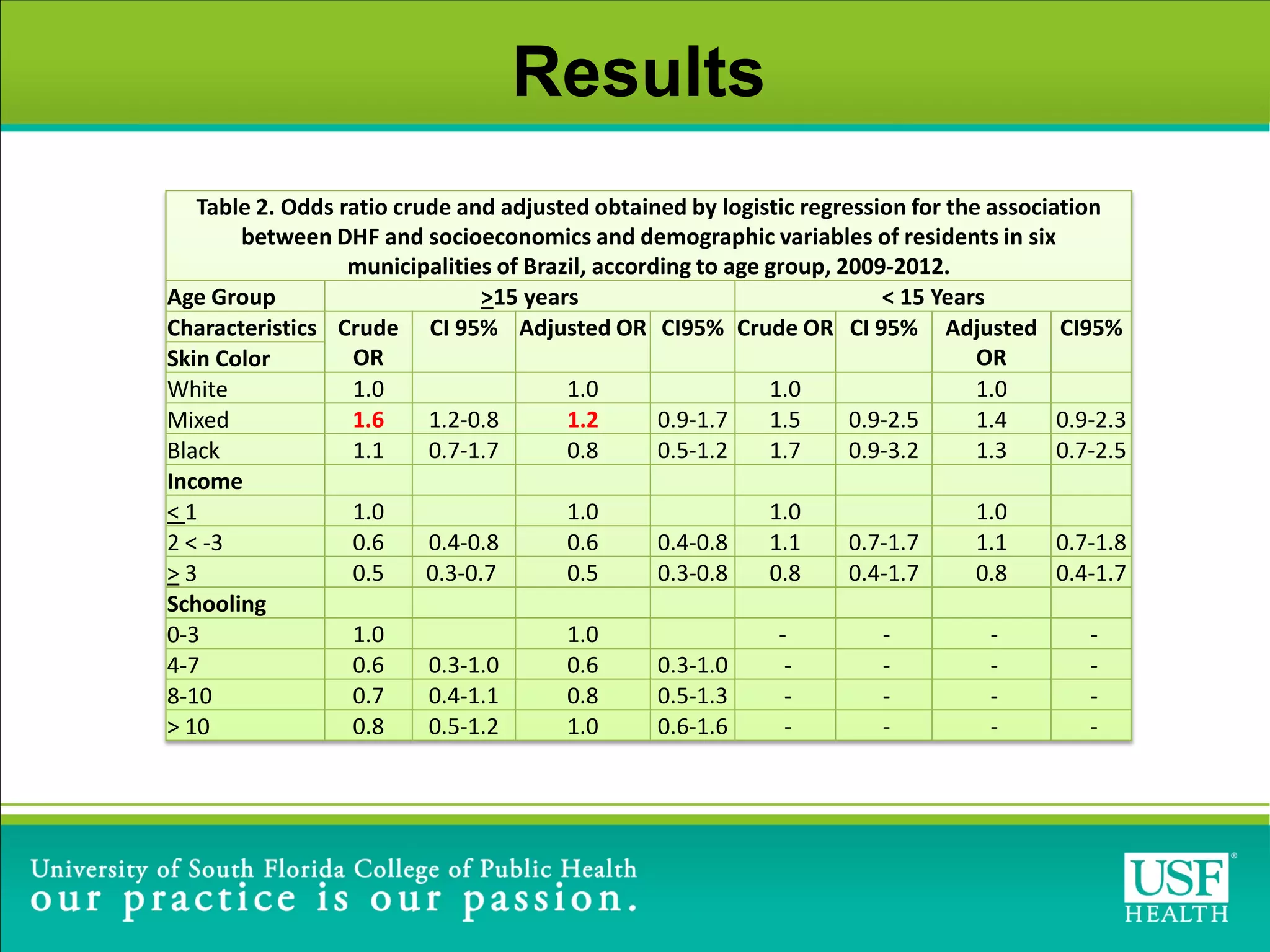 Results
Table 2. Odds ratio crude and adjusted obtained by logistic regression for the association
between DHF and socioeconomics and demographic variables of residents in six
municipalities of Brazil, according to age group, 2009-2012.
Age Group >15 years < 15 Years
Characteristics Crude
OR
CI 95% Adjusted OR CI95% Crude OR CI 95% Adjusted
OR
CI95%
Skin Color
White 1.0 1.0 1.0 1.0
Mixed 1.6 1.2-0.8 1.2 0.9-1.7 1.5 0.9-2.5 1.4 0.9-2.3
Black 1.1 0.7-1.7 0.8 0.5-1.2 1.7 0.9-3.2 1.3 0.7-2.5
Income
< 1 1.0 1.0 1.0 1.0
2 < -3 0.6 0.4-0.8 0.6 0.4-0.8 1.1 0.7-1.7 1.1 0.7-1.8
> 3 0.5 0.3-0.7 0.5 0.3-0.8 0.8 0.4-1.7 0.8 0.4-1.7
Schooling
0-3 1.0 1.0 - - - -
4-7 0.6 0.3-1.0 0.6 0.3-1.0 - - - -
8-10 0.7 0.4-1.1 0.8 0.5-1.3 - - - -
> 10 0.8 0.5-1.2 1.0 0.6-1.6 - - - -
 
