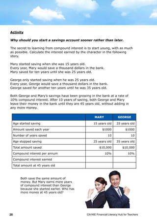 Citi-NIE Financial Literacy Hub for Teachers28
Mary George
Age started saving 15 years old 25 years old
Amount saved each year $1000 $1000
Number of years saved 10 10
Age stopped saving 25 years old 35 years old
Total amount saved $10,000 $10,000
Compound interest per annum 10% 10%
Compound interest earned
Total amount at 45 years old
Both save the same amount of
money. But Mary earns more years
of compound interest than George
because she started earlier. Who has
more money at 45 years old?
Activity
Why should you start a savings account sooner rather than later.
The secret to learning from compound interest is to start young, with as much
as possible. Calculate the interest earned by the character in the following
story.
Mary started saving when she was 15 years old.
Every year, Mary would save a thousand dollars in the bank.
Mary saved for ten years until she was 25 years old.
George only started saving when he was 25 years old.
Every year, George would save a thousand dollars in the bank.
George saved for another ten years until he was 35 years old.
Both George and Mary’s savings have been growing in the bank at a rate of
10% compound interest. After 10 years of saving, both George and Mary
leave their money in the bank until they are 45 years old, without adding in
any more money.
 