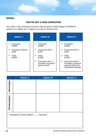 Citi-NIE Financial Literacy Hub for Teachers32
Activity
YOU’VE GOT A NEW COMPUTER!
You need a new computer and your parents gave a total budget of $2000 to
spend on it. Below are 3 options you get to choose from.
Option A Option B Option C
AdvantagesDisadvantages
I decided to choose Option ____ because…
Option A
• Computer
$1800
• Computer Games
$100
• Tota
$1900
Option B
• Computer
$1800
• Insurance Plan 1
$100
• Total
$1900
• Insurance Plan 1
provides insurance
against theft.
Option C
• Computer
$1800
• Insurance Plan 2
$150
• Total
$1950
• Insurance Plan 2
Provides insurance
against theft and
accidental damage
Option A Option B Option C
AdvantagesDisadvantages
Option A
•	 Computer
$1800
•	 Computer Games
$100
•	 Total
$1900
Option B
•	 Computer
$1800
•	 Insurance Plan 1
$100
•	 Total
$1900
•	 Insurance Plan 1
provides insurance
against theft.
Option B
•	 Computer
$1800
•	 Insurance Plan 2
$150
•	 Total
$1950
•	 Insurance Plan 2
Provides insurance
against theft and
accidental damage
Activity
YOU’VE GOT A NEW COMPUTER!
You need a new computer and your parents gave a total budget of $2000 to
spend on it. Below are 3 options you get to choose from.
Option A Option B Option C
AdvantagesDisadvantages
I decided to choose Option ____ because…
Option A
• Computer
$1800
• Computer Games
$100
• Tota
$1900
Option B
• Computer
$1800
• Insurance Plan 1
$100
• Total
$1900
• Insurance Plan 1
provides insurance
against theft.
Option C
• Computer
$1800
• Insurance Plan 2
$150
• Total
$1950
• Insurance Plan 2
Provides insurance
against theft and
accidental damage
 