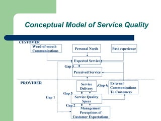 Conceptual Model of Service Quality
Word-of-mouth
Communications
Personal Needs Past experience
Expected Service
Perceived Service
Service
Delivery
External
Communications
To Customers
Service Quality
Specs
Management
Perceptions of
Customer Expectations
CUSTOMER
PROVIDER
Gap 1
Gap 2
Gap 3
Gap 4
Gap 5
 