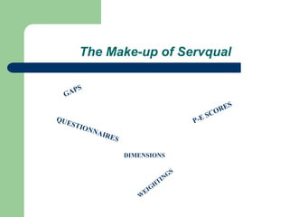 The Make-up of Servqual
GAPS
P-E SCORES
QUESTIONNAIRES
DIMENSIONS
W
EIGHTINGS
 