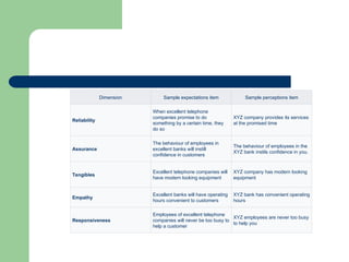 Dimension Sample expectations item Sample perceptions item
Reliability
When excellent telephone
companies promise to do
something by a certain time, they
do so
XYZ company provides its services
at the promised time
Assurance
The behaviour of employees in
excellent banks will instill
confidence in customers
The behaviour of employees in the
XYZ bank instils confidence in you.
Tangibles
Excellent telephone companies will
have modern looking equipment
XYZ company has modern looking
equipment
Empathy
Excellent banks will have operating
hours convenient to customers
XYZ bank has convenient operating
hours
Responsiveness
Employees of excellent telephone
companies will never be too busy to
help a customer
XYZ employees are never too busy
to help you
 