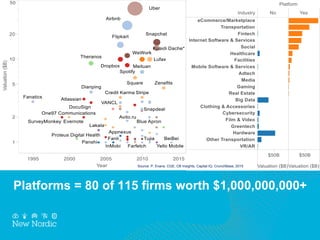 Platforms = 80 of 115 firms worth $1,000,000,000+
Source: P. Evans, CGE; CB Insights, Capital IQ, CrunchBase, 2015
 