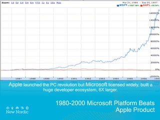1980-2000 Microsoft Platform Beats
Apple Product
Apple launched the PC revolution but Microsoft licensed widely, built a
huge developer ecosystem, 6X larger.
 