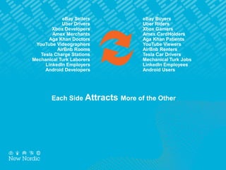 Each Side Attracts More of the Other
eBay Buyers
Uber Riders
Xbox Gamers
Amex CardHolders
Aga Khan Patients
YouTube Viewers
AirBnb Renters
Tesla Car Drivers
Mechanical Turk Jobs
LinkedIn Employees
Android Users
eBay Sellers
Uber Drivers
Xbox Developers
Amex Merchants
Aga Khan Doctors
YouTube Videographers
AirBnb Rooms
Tesla Charge Stations
Mechanical Turk Laborers
LinkedIn Employers
Android Developers
 