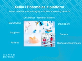 Xellia / Pharma as a platform
Developers
Suppliers
Patients
Universities / research facilities
Assets core but sorrounding by a continous evolving network
Startups/entrepreneurs
Gamers
Manufactors
 