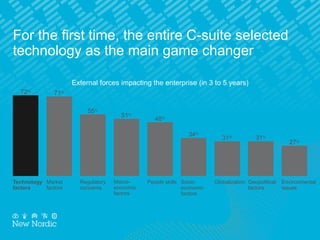 External forces impacting the enterprise (in 3 to 5 years)
For the first time, the entire C-suite selected
technology as the main game changer
Technology
factors
Market
factors
Regulatory
concerns
Macro-
economic
factors
People skills Socio-
economic
factors
Globalization Geopolitical
factors
Environmental
issues
72%
71%
55%
51%
48%
34%
31% 31%
27%
 