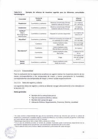 Teble 2.6-1: Ejemplos de efuerzo de mueilieo suger¡do pata les dlferente§ aomun¡dades
h¡droblológlces
Cuantitátivo y cualitativo
Muestras concenkadás (Filtrádo
medlante rede§ de 20 miclad (20 -40litros)
Cuantitattuo y cualitalivo
Muest¡as conce¡tradas (F¡hrádo
mediante reder de 70 mlcras)
4-5 réplicas
(80-100litlo,
{AlSaly
Cuantitativo y cualitativo Raspádo en surratos ditponibles
(5xs)2scm,
Cuant¡tatlvo y Cualitátivo
Colecta en kansectos con empleo de
un cuadrante (2s cm lado) 10 m de largo
Coleda mediante rcdes {10m a lo largo
de €ada orllla)
Col€cta med¡ante redes
(Red de Mano o pantalla)
colecta med¡ante redes
30 cm
Drága
3a 5 répllcas de
lp..!')
Cuanlitativo y cualitátivo
colecta medlante redes
2.6.2.2.5 Estac¡onalidad
Pára Ia evaluac¡ón de Ios organismos ácuáticos se sutiere realizar los muestreos dentro de lo5
meses correspondientes a las temporádas de mayor y menor prec¡p¡tación (o humedad),
correspondiente a lastemporadas de mayor y menorcaudal respect¡vamente.
2.5.2.2.6 Datos de reg¡stro y colecta
tos s¡guientes datos de reg¡stro y colecta se deberán recoger adicionalmente a los ind¡cados en
la Secc¡ón 2.0:
Datostenerales
Nombre de la cuenca/subcuenca
fipo de ecosistema (léntico, lótico)
Nombre delcuerpo de agua
Ub¡cac¡ón Politica: Departamento, Provincia, D¡strito, Localidad
3 En c¡es donde la disponibilidad del agua de los eosiremas lénlicos Ea reducidá para pemiii. la col<la de
fitoplán(ton yzooplancton, se d€berá rolédara mónda dé reférencia, una muest.a compuBla de pe¡iftoñ confo.ñada
porclatro réplkas, cadá uña de 5x5 cn {25 cm: deárea).
,Merodologia dispoñiblé en Ksr y Coker (1992) y Gómez er ¿¡. (2016).
r0 E¡ el (aso de ambientes se selva, el númerc de uñidades muertrales puede i¡crer¡entaGe dependiendo de los
rnicrohábiiats réprcsentátivos quépemitáñ una carácte ¿cióñ rcp.Ére¡taiiv¿ de lacomunidad
It Pa.¡ la seleccióñ de la zona. evaluar deberá (oñsidelarse l. prctuñd¡dad delcu¿.po delaqua.
70
 
