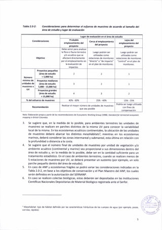Lutar de evalE.¡ón .n .l áréá rlé éstod¡o
Cércá alémplat¡ml.nto
l€¡os d.l
Debe servir p¡ra añ.lizar
la flora o fauna teresre
y/o acuática que se
afectará directamente
Por el empl¿zamieñlo en
€13.ioñ€5 de ñoñitoreo
"directo" o "de impacto"
en elplan de rnonitoreo.
esta.iones d€ ñoniro.eo
"contlol" en elplan dÉ
< 5,«)0 hal
2 2 !
s,tx¡o - 15,@o hal
3 2 1
> 15,000 h.)
3 2
% delesluérto dé ñoéshéo 4A% 6A% 25% - 44% rs% - 2a%
Realizárelmayor ñúmero de unidades de muerreo
q're rea posible
PodrÍa ser loego utilizado
fobla 2.0-2: Cons¡deroc¡on¿s pdro deEr,ñino¡ al esluerzo ale muestrco de ocue¡do ol toñoño del
árco de estud¡o y lugot tte eyoluoc¡ón
Not¿: El¿bora.itu ,ropi¡ a pan¡rde l¡s recoñenda.io¡és de Ecosystem! workina6.oúp l199al. Stoñdot t rü ter¿ttt¡ot e.úy eñ
ñowing ¡ó ar¡úh col!ñbio.
3. Se sugiere que, en la medida de lo posible, para ambientes terrestres las un¡dades de
muestreo se realicen en parches distíntos de l¿ m;sma UV para conocer la variab¡lidad
loc¿l de la misma. En los ecosistemas acuáticos continentales, la ub¡các¡ón de las unidades
de muestreo deberá abarcar ¡os distintos mesohábitatsr; m¡entras en los ecos¡stemas
marinos, deberá cons¡derar las zonas ¡ntermareal y submareal. esta últ¡ma en relación con
la profundidad o distanc¡a a la costa.
4. Se sugiere que el número final de unidades de muestreo por unidad de vegetac¡ón y/o
amb¡ente acuático (cont¡ñentaly marino) sea proporc¡oñal a sus dimensiones dentro del
área de estudio y, en la medidá de lo posible, debe ser en la cantidad suñciente para un
tratam¡ento estadlst¡co. En elcaso de ambientes terrestres¡ cuando se realicen menos de
5 estac¡ones de muestreo por UV, se deberá presentar un sustento (por ejemplo, un solo
parche pequeño dentro deláaea de estudio).
5. En caso de ANP y ecosistemas frág¡les se podrá v¿r¡ar las cons¡derac¡ones ind¡cadas en la
Tabla 2.0-2, en base a los objet¡vos de conserváción y el Plan Maestro del ANP, los cuales
serán definidos en la autori2ación delSERNANP.
6. En caso se realicen colectas biológ¡cas, estas deberán ser depositadas en las lnstituciones
C¡entíficas Nacionales Depositarias de Material Biológico reg¡strada ante el Serfor.
I Merohábtat tipo de hábitat detnido por as c¿racreútcas h d.áLrlcas de os.uepos de agla (por ejeñpto, pozas¡
-,,'iii-...
t' .l?
:, .1,
',:'1 ¡¡l.,'.'
 