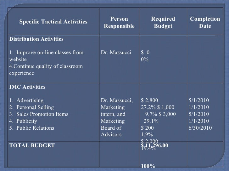 Marketing strategy for university
