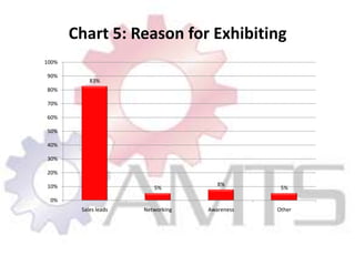 Chart 5: Reason for Exhibiting