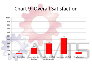 Chart 9: Overall Satisfaction
