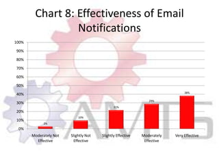 Chart 8: Effectiveness of Email Notifications