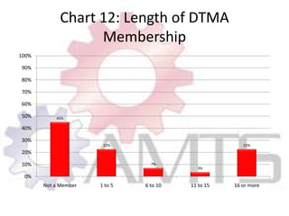 Chart 12: Length of DTMA Membership