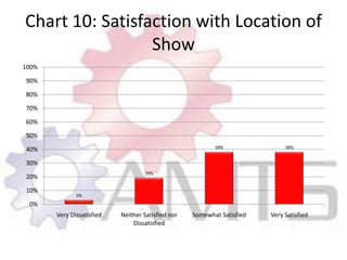 Chart 10: Satisfaction with Location of Show