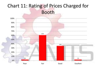 Chart 11: Rating of Prices Charged for Booth
