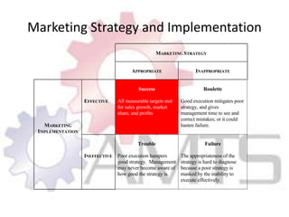 Marketing Strategy and Implementation