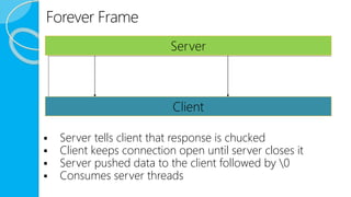 Forever Frame
 Server tells client that response is chucked
 Client keeps connection open until server closes it
 Server pushed data to the client followed by 0
 Consumes server threads
Server
Client
 