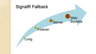 SignalR Fallback
Long
Polling
Forever
Frames
Server
Sent
Events
Web
Sockets
 