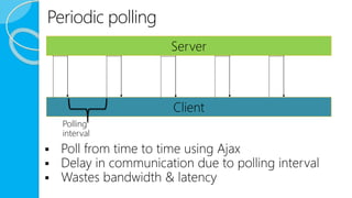 Periodic polling
 Poll from time to time using Ajax
 Delay in communication due to polling interval
 Wastes bandwidth & latency
Server
Client
Polling
interval
 