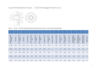 13
Type 6B Welding Neck Flanges 5,000 PSI Rated Working Pressure
Table 7.1 – API 6A – TYPE 6B 5,000psi Weldneck Flange dimensions (All dims in inches unless otherwise stated)
- A B - C D E F G H - - - - - J L M -
NOMINALSIZE&BORE
OFFLANGES
MAX.BORE
OUTSIDEDIAMETEROF
FLANGES
TOLERANCE
MAX.CHAMFER
DIAMETEROFRAISED
FACE
TOTALTHICKNESSOF
FLANGE
BASICTHICKNESSOF
FLANGE
DIAMETEROFHUB
DIAMETEROFBOLT
CIRLCE
NUMBEROFBOLTS
DIAMETEROFBOLTS
DIAMETEROFBOLT
HOLES
BOLTHOLETOLERANCE
(SEENOTES)
LENGTHOFBOLTS
TOTALLENGTHOF
WELDNECKLINEPIPE
FLANGE
NECKDIAMETEROF
WELDNECKLINEPIPE
FLANGE
MAXIMUMBOREOF
WELDNECKFLANGE
RINGTYPE,RX
2-1/16” 2.09 8.50 +0.06 0.12 4.88 1.81 1.50 4.12 6.50 8 7/8” 1.00 +0.06 6.00 4.31 2.38 1.72 24
2-9/16” 2.59 9.62 +0.06 0.12 5.38 1.94 1.62 4.88 7.50 8 1” 1.12 +0.06 6.50 4.44 2.88 2.16 27
3-1/8” 3.22 10.50 +0.06 0.12 6.62 2.19 1.88 5.25 8.00 8 1-1/8” 1.25 +0.06 7.25 4.94 3.50 2.65 35
4-1/16” 4.28 12.25 +0.06 0.12 7.62 2.44 2.12 6.38 9.50 8 1-1/4” 1.38 +0.06 8.00 5.19 4.50 3.47 39
5-1/8” 5.16 14.75 +0.06 0.12 9.00 3.19 2.88 7.75 11.50 8 1-1/2” 1.62 +0.06 10.00 6.44 5.56 4.34 44
 