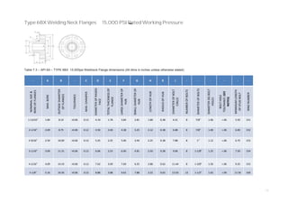 15
Type 6BX Welding Neck Flanges 15,000 PSI Rated Working Pressure
Table 7.3 – API 6A – TYPE 6BX 15,000psi Weldneck Flange dimensions (All dims in inches unless otherwise stated)
- A B - C D E F G H R J - - - - - -
NOMINALSIZE&
BOREOFFLANGES
MAX.BORE
OUTSIDEDIAMETER
OFFLANGES
TOLERANCE
MAX.CHAMFER
DIAMETEROFRAISED
FACE
TOTALTHICKNESSOF
FLANGE
LARGEDIAMETEROF
HUB
SMALLDIAMETEROF
HUB
LENGTHOFHUB
RADIUSOFHUB
DIAMETEROFBOLT
CIRLCE
NUMBEROFBOLTS
DIAMETEROFBOLTS
DIAMETEROGBOLT
HOLES
BOLTHOLE
TOLERANCE(SEE
NOTES)
MINIMUMLENGTH
OFSTUDBOLT
RINGNUMBER
1-13/16” 1.84 8.19 +0.06 0.12 4.19 1.78 3.84 2.81 1.88 0.38 6.31 8 7/8” 1.00 +.06 5.50 151
2-1/16” 2.09 8.75 +0.06 0.12 4.50 2.00 4.38 3.25 2.12 0.38 6.88 8 7/8” 1.00 +.06 6.00 152
2-9/16” 2.59 10.00 +0.06 0.12 5.25 2.25 5.06 3.94 2.25 0.38 7.88 8 1” 1.12 +.06 6.75 153
3-1/16” 3.09 11.31 +0.06 0.12 6.06 2.53 6.06 4.81 2.50 0.38 9.06 8 1-1/8” 1.25 +.06 7.50 154
4-1/16” 4.09 14.19 +0.06 0.12 7.62 3.09 7.69 6.25 2.88 0.62 11.44 8 1-3/8” 1.50 +.06 9.25 155
5-1/8” 5.16 16.50 +0.06 0.12 8.88 3.88 9.62 7.88 3.22 0.62 13.50 12 1-1/2” 1.62 +.09 11.50 169
 