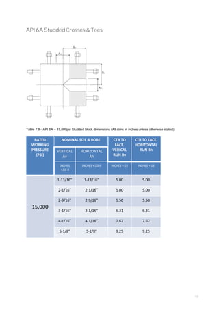 19
API 6A Studded Crosses & Tees
Table 7.8– API 6A – 15,000psi Studded block dimensions (All dims in inches unless otherwise stated)
RATED
WORKING
PRESSURE
(PSI)
NOMINAL SIZE & BORE CTR TO
FACE.
VERICAL
RUN Bv
CTR TO FACE.
HORIZONTAL
RUN BhVERTICAL
Av
HORIZONTAL
Ah
INCHES
+.03-0
INCHES +.03-0 INCHES +.03 INCHES +.03
15,000
1-13/16” 1-13/16” 5.00 5.00
2-1/16” 2-1/16” 5.00 5.00
2-9/16” 2-9/16” 5.50 5.50
3-1/16” 3-1/16” 6.31 6.31
4-1/16” 4-1/16” 7.62 7.62
5-1/8” 5-1/8” 9.25 9.25
 