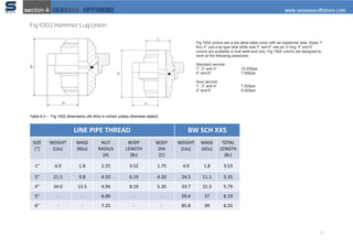 20
Fig 1002 Hammer Lug Union
Fig 1002 unions are a low allow steel union with an elastomer seal. Sizes 1”
thru 4” use a lip type seal while size 5” and 6” use an O‐ring. 5” and 6”
unions are available in butt weld end only. Fig 1002 unions are designed to
work at the following pressures:
Standard service:
1”, 3” and 4” 10,000psi
5” and 6” 7,500psi
Sour service:
1”, 3” and 4” 7,500psi
5” and 6” 5,000psi
Table 8.2 – Fig 1002 dimensions (All dims in inches unless otherwise stated)
LINE PIPE THREAD BW SCH XXS
SIZE
(“)
WEIGHT
(Lbs)
MASS
(KGs)
NUT
RADIUS
(A)
BODY
LENGTH
(B2)
BODY
DIA
(C)
WEIGHT
(Lbs)
MASS
(KGs)
TOTAL
LENGTH
(B1)
1" 4.0 1.8 2.25 3.52 1.75 4.0 1.8 3.53
3" 21.5 9.8 4.50 6.19 4.20 24.5 11.1 5.35
4" 34.0 15.5 4.94 8.19 5.30 33.7 15.3 5.79
5" - - 6.00 - - 59.4 27 6.19
6" - - 7.25 - - 85.8 39 6.55
 