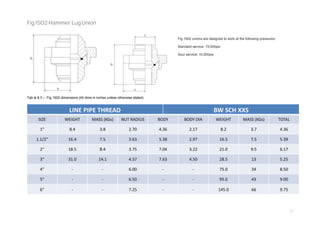 21
Fig 1502 Hammer Lug Union
Fig 1002 unions are designed to work at the following pressures:
Standard service: 15,000psi
Sour service: 10,000psi
Tab le 8.3 – Fig 1502 dimensions (All dims in inches unless otherwise stated)
LINE PIPE THREAD BW SCH XXS
SIZE WEIGHT
(Lbs)
MASS (KGs) NUT RADIUS
(A)
BODY
LENGTH
(B2)
BODY DIA
(C)
WEIGHT
(Lbs)
MASS (KGs) TOTAL
LENGTH (B1)
1" 8.4 3.8 2.70 4.36 2.17 8.2 3.7 4.36
1.1/2" 16.4 7.5 3.63 5.38 2.97 16.5 7.5 5.39
2" 18.5 8.4 3.75 7.04 3.22 21.0 9.5 6.17
3" 31.0 14.1 4.57 7.63 4.50 28.5 13 5.25
4" - - 6.00 - - 75.0 34 8.50
5" - - 6.50 - - 95.0 43 9.00
6" - - 7.25 - - 145.0 66 9.75
 