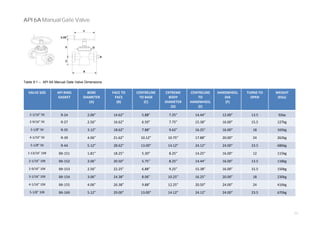 24
API 6A Manual Gate Valve
Table 9.1 – API 6A Manual Gate Valve Dimensions
VALVE SIZE API RING
GASKET
BORE
DIAMETER
(A)
FACE TO
FACE
(B)
CENTRELINE
TO BASE
(C)
EXTREME
BODY
DIAMETER
(D)
CENTRELINE
TO
HANDWHEEL
(E)
HANDWHEEL
DIA
(F)
TURNS TO
OPEN
WEIGHT
(KGs)
2-1/16” 5K R-24 2.06” 14.62” 5.88” 7.25” 14.44” 12.00” 13.5 92kg
2-9/16” 5K R-27 2.56” 16.62” 6.50” 7.75” 15.38” 16.00” 15.5 127kg
3-1/8” 5K R-35 3.12” 18.62” 7.88” 9.62” 16.25” 16.00” 18 165kg
4-1/16” 5K R-39 4.06” 21.62” 10.12” 10.75” 17.88” 20.00” 24 262kg
5-1/8” 5K R-44 5.12” 28.62” 13.00” 14.12” 24.12” 24.00” 23.5 686kg
1-13/16” 10K BX-151 1.81” 18.25” 5.30” 8.25” 14.25” 16.00” 12 115kg
2-1/16” 10K BX-152 2.06” 20.50” 5.75” 8.25” 14.44” 16.00” 13.5 118kg
2-9/16” 10K BX-153 2.56” 22.25” 6.88” 9.25” 15.38” 16.00” 15.5 150kg
3-1/16” 10K BX-154 3.06” 24.38” 8.06” 10.25” 16.25” 20.00” 18 230kg
4-1/16” 10K BX-155 4.06” 26.38” 9.88” 12.25” 20.50” 24.00” 24 416kg
5-1/8” 10K BX-169 5.12” 29.00” 13.00” 14.12” 24.12” 24.00” 23.5 670kg
 
