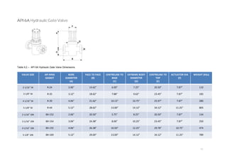 26
API 6A Hydraulic Gate Valve
Table 9.2 – API 6A Hydraulic Gate Valve Dimensions
VALVE SIZE API RING
GASKET
BORE
DIAMETER
(A)
FACE TO FACE
(B)
CENTRELINE TO
BASE
(C)
EXTREME BODY
DIAMETER
(D)
CENTRELINE TO
TOP
(E)
ACTUATOR DIA
(F)
WEIGHT (KGs)
2-1/16” 5K R-24 2.06” 14.62” 6.00” 7.25” 20.50” 7.87” 110
3-1/8” 5K R-35 3.12” 18.62” 7.88” 9.62” 23.45” 7.87” 183
4-1/16” 5K R-39 4.06” 21.62” 10.13” 10.75” 25.97” 7.87” 280
5-1/8” 5K R-44 5.12” 28.62” 13.00” 14.12” 34.12” 11.25” 805
2-1/16” 10K BX-152 2.06” 20.50” 5.75” 8.25” 20.50” 7.87” 134
3-1/16” 10K BX-154 3.06” 24.38” 8.06” 10.25” 23.45” 7.87” 250
4-1/16” 10K BX-155 4.06” 26.38” 10.50” 12.25” 29.78” 10.75” 474
5-1/8” 10K BX-169 5.12” 29.00” 13.00” 14.12” 34.12” 11.25” 789
 