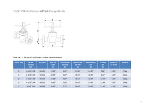 28
7,500 PSI Mud Valves API 6A Flanged Ends
Table 9.4 – 7,500 psi API 6A Flanged End Mud Valve Dimensions
VALVE SIZE API 6A
FLANGE
SIZE
RTJ TYPE END TO
END
(A)
CENTRELINE
TO BASE
(B)
CENTRELINE
TO TOP
(C)
HANDWHEEL
DIA
(D)
FLANGE
DIA
(F)
BORE SIZE
AT SEAT
WEIGHT
2” 2-1/16” 10K BX-152 13.50” 3.25” 11.88” 14.00” 7.88” 2.00” 70kg
3” 2-9/16” 10K BX-153 22.25” 4.87” 18.13” 18.00” 9.12” 3.00” 155kg
3” 3-1/16” 10K BX-154 27.12” 4.87” 18.13” 18.00” 10.62” 3.00” 162kg
5” 4-1/16” 10K BX-155 29.12” 7.00” 24.63” 23.00” 12.44” 4.00” 250kg
5” 5-1/8” 10K BX-169 29.00” 5.75” 30.64” 26.00” 14.06” 5.13” 375Kg
 